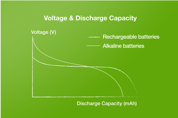 power up your battery knowledge - voltage & discharge capacity